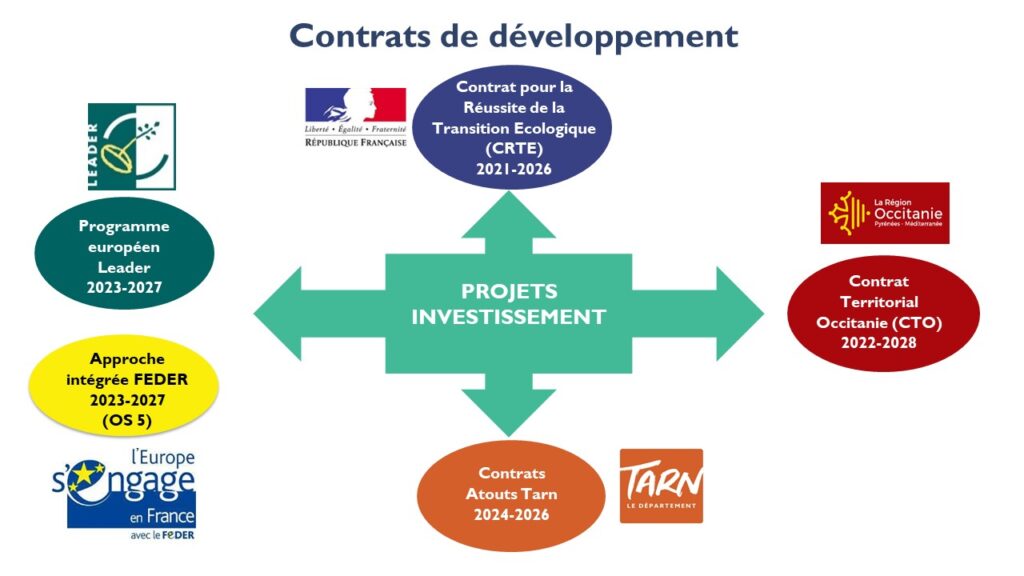 Schema des outils financiers du Pays de Cocagne / 2024