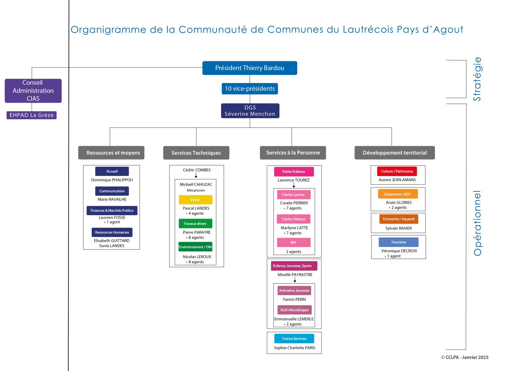 organigramme interne de la CCLPA