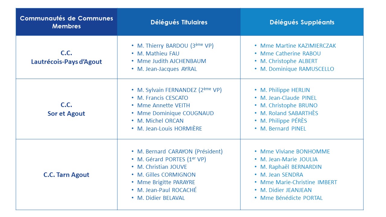 tableau delegues PETR